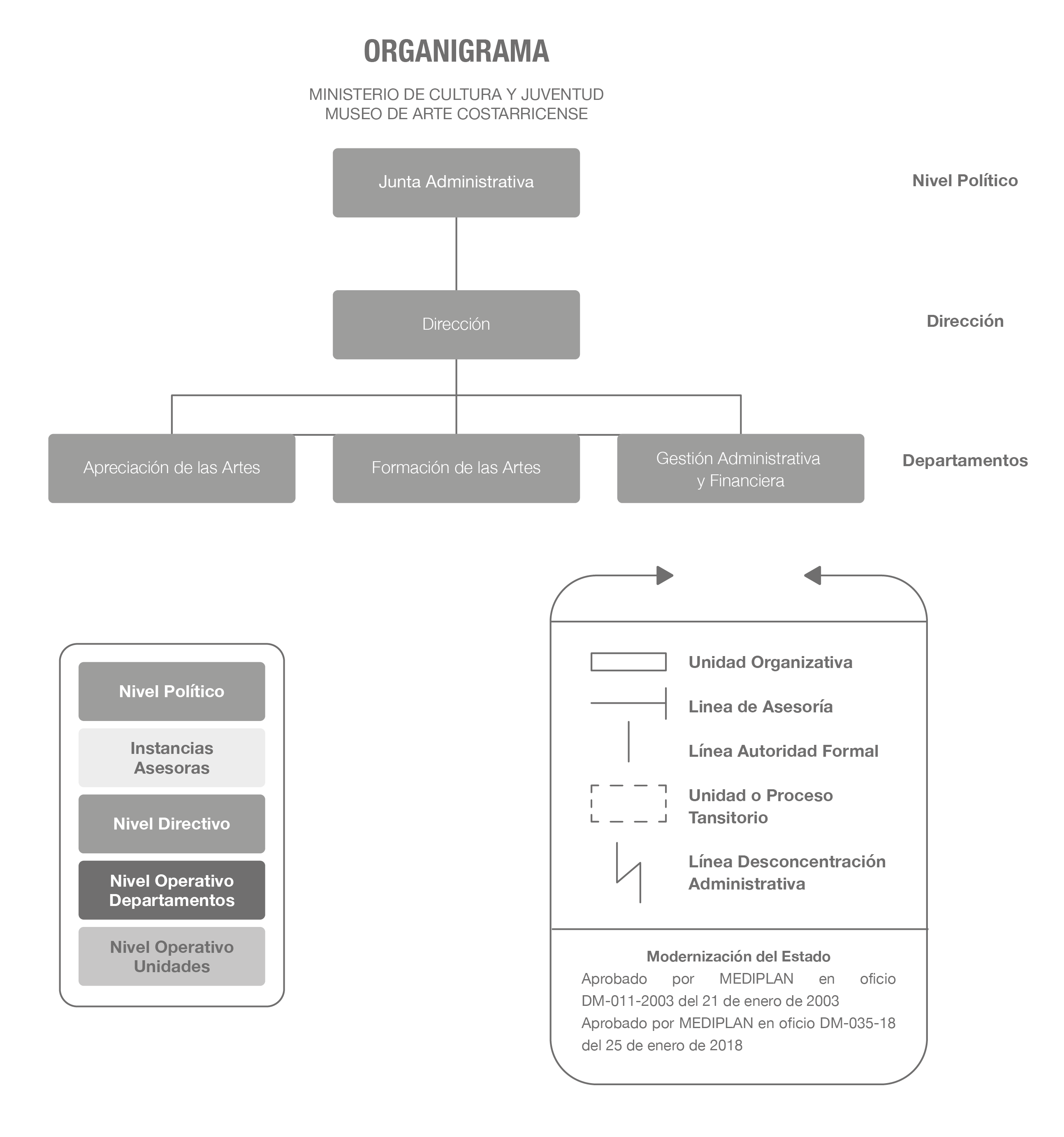 Organigrama del Museo de Arte Costarricense